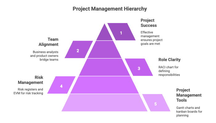 Project Management Hierarchy