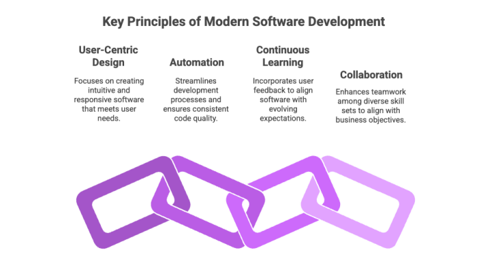 Key Principles of Modern Software Development