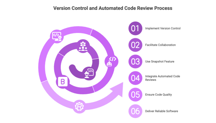 Version Control and Automated Code Review Process