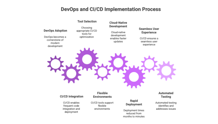 DevOps and CI/CD Implementation Process