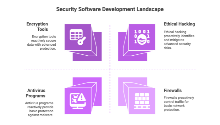 Security Software Development Landscape