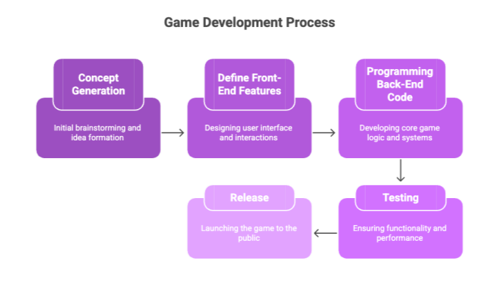 Game Development Process
