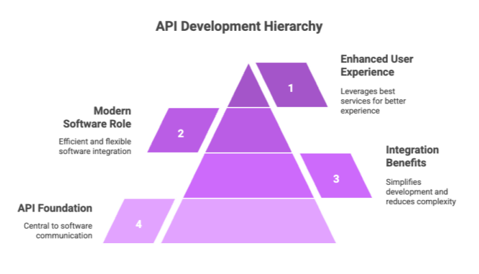 API Development Hierarchy