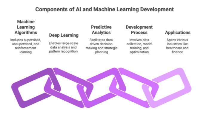 Components of AI and Machine Learning Development