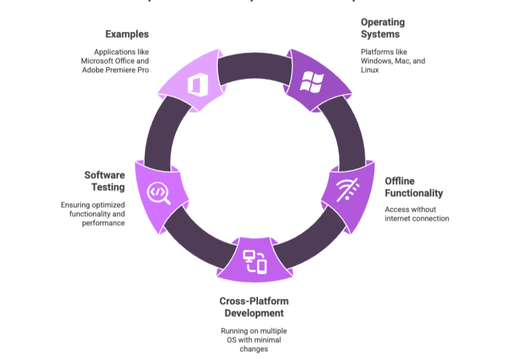 Components of Desktop Software Development