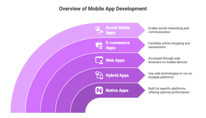 Overview of Mobile App Development