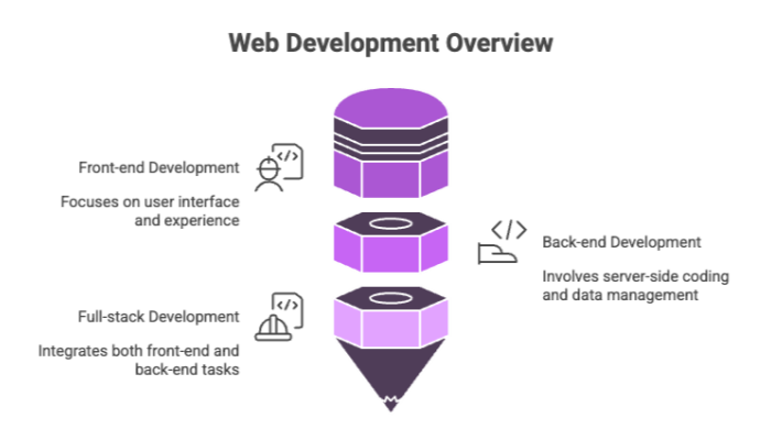 Web Development Overview