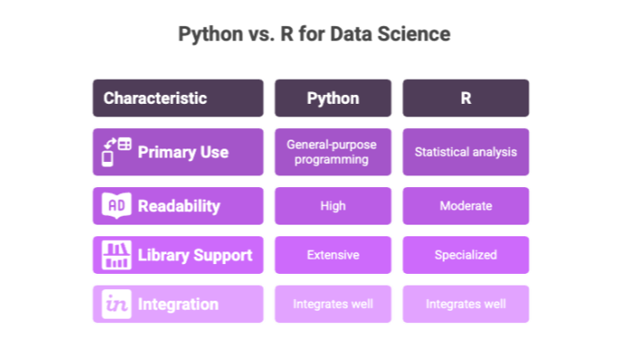 Python vs. R for Data Science