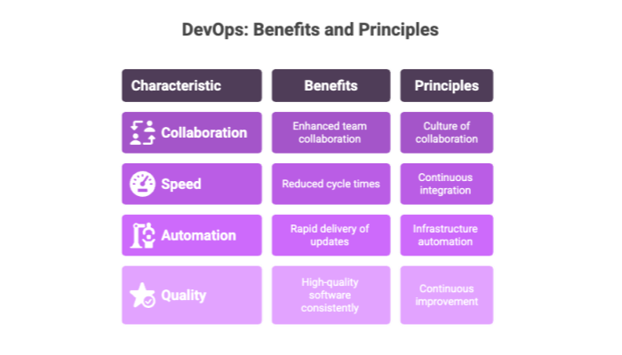 DevOps: Benefits and Principles