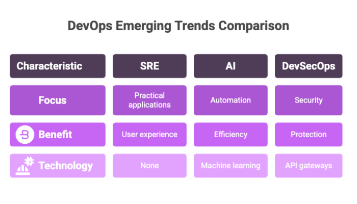 DevOps Emerging Trends Comparison