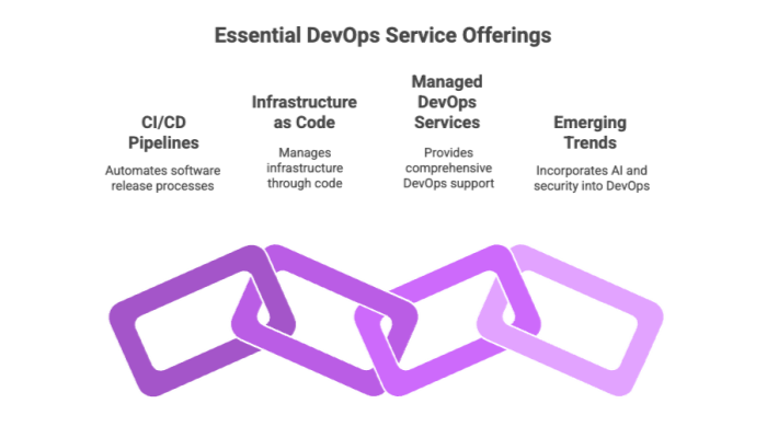 Essential DevOps Service Offerings