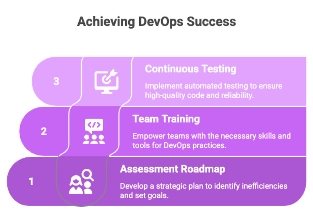 Achieving DevOps Success