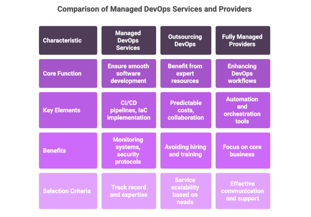 Comparison of Managed DevOps Services and Providers