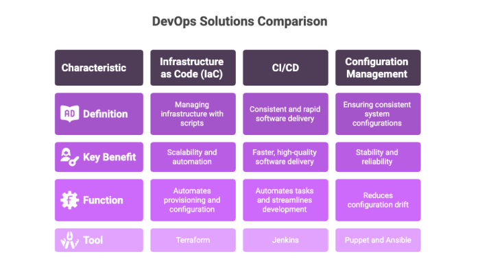 DevOps Solutions Comparison
