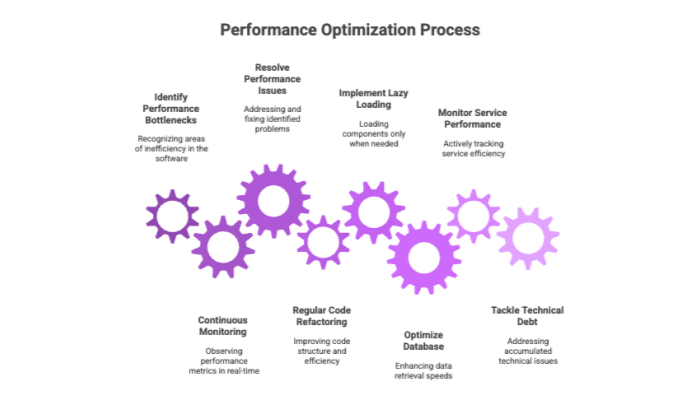 Performance Optimization Process
