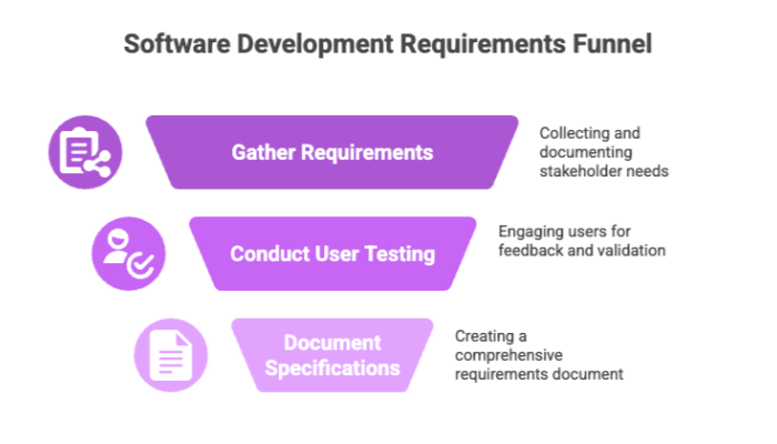 Software Development Requirements Funnel
