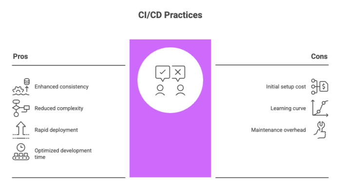 CI/CD Practices
