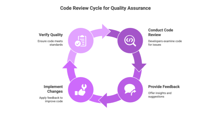 Code Review Cycle for Quality Assurance