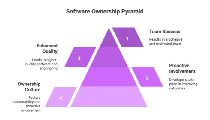 Software Ownership Pyramid
