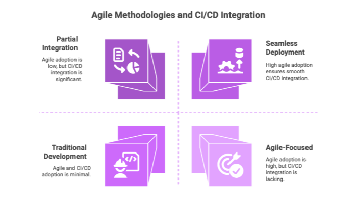 Agile Methodologies and CI/CD Integration