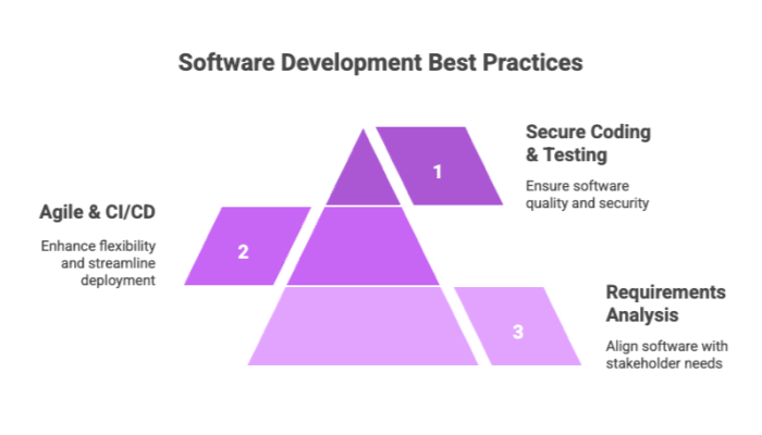 Software Development Best Practices