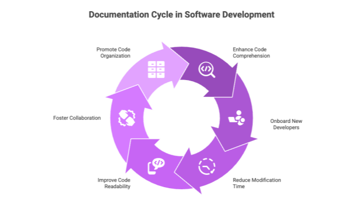 Documentation Cycle in Software Development