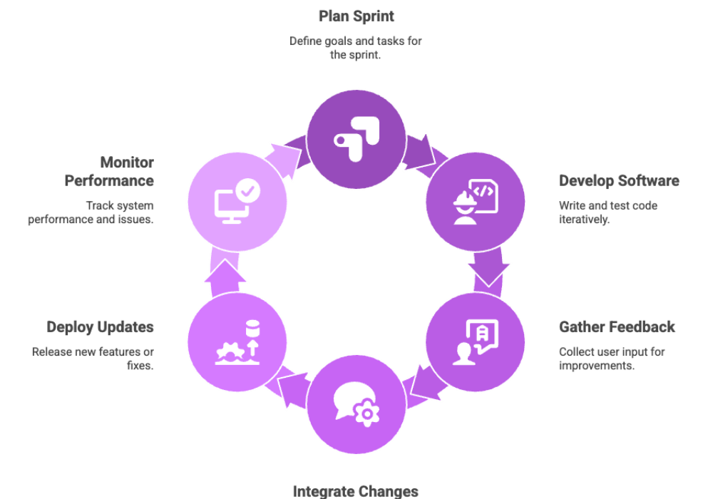 Agile and DevOps Cycle