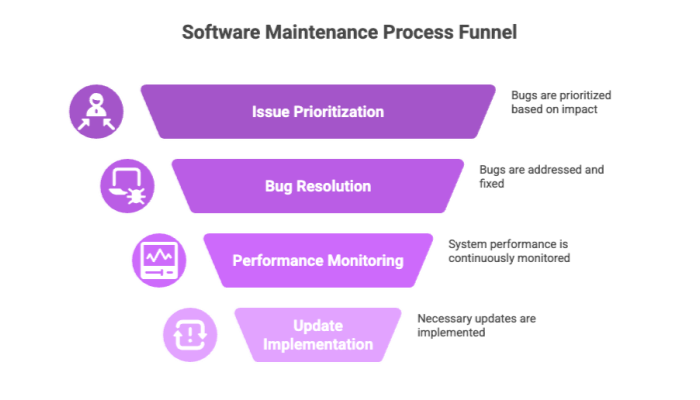 Software Maintenance Process Funnel