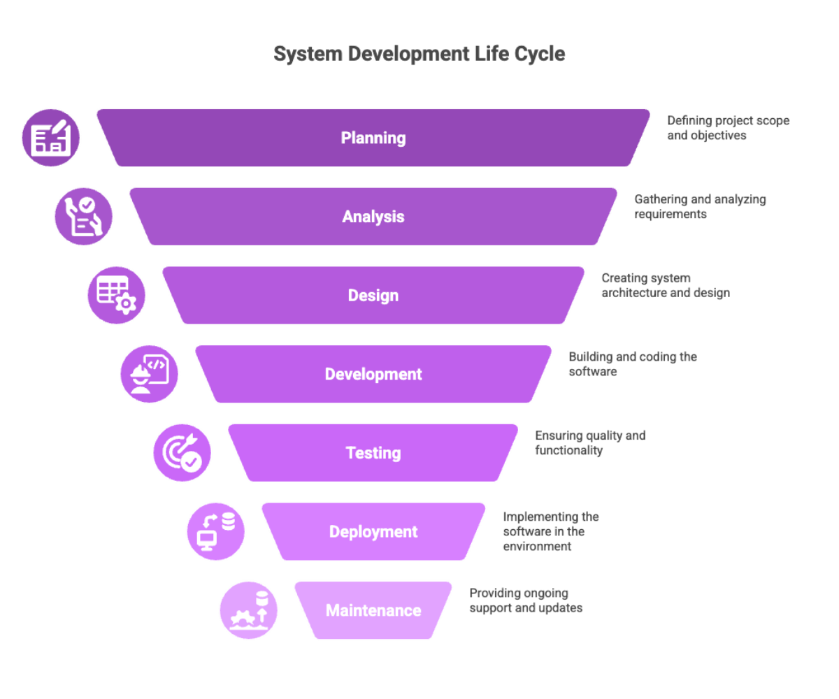 System Development Life Cycle