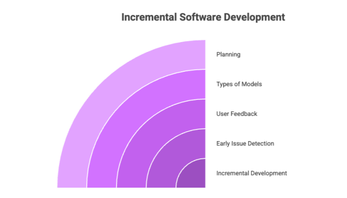 Incremental Software Development