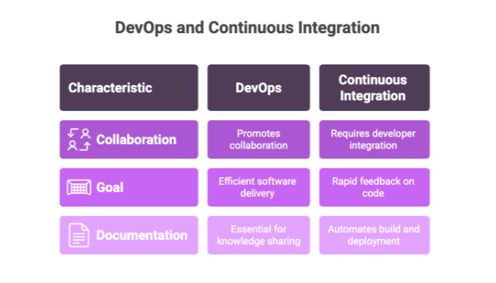 DevOps and Continuous Integration