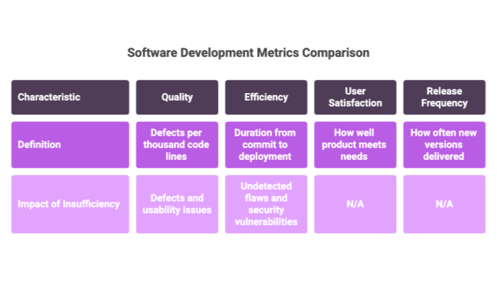 Software Development Metrics Comparison