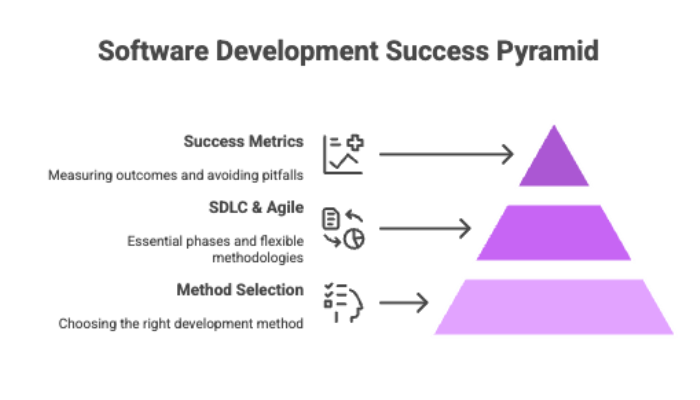Software Development Success Pyramid