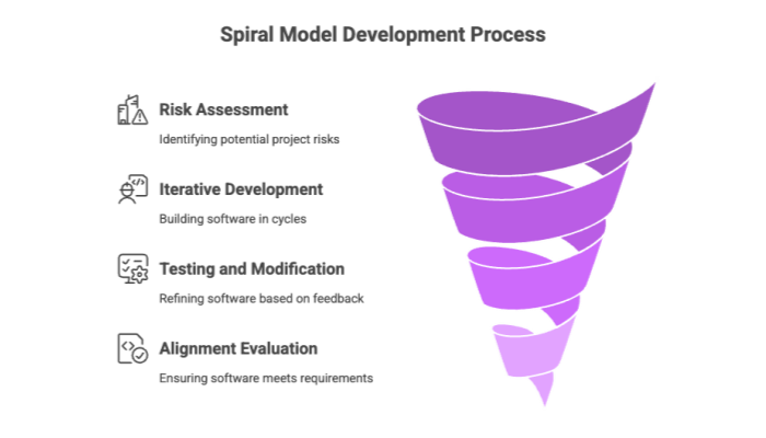 Spiral Model Development Process