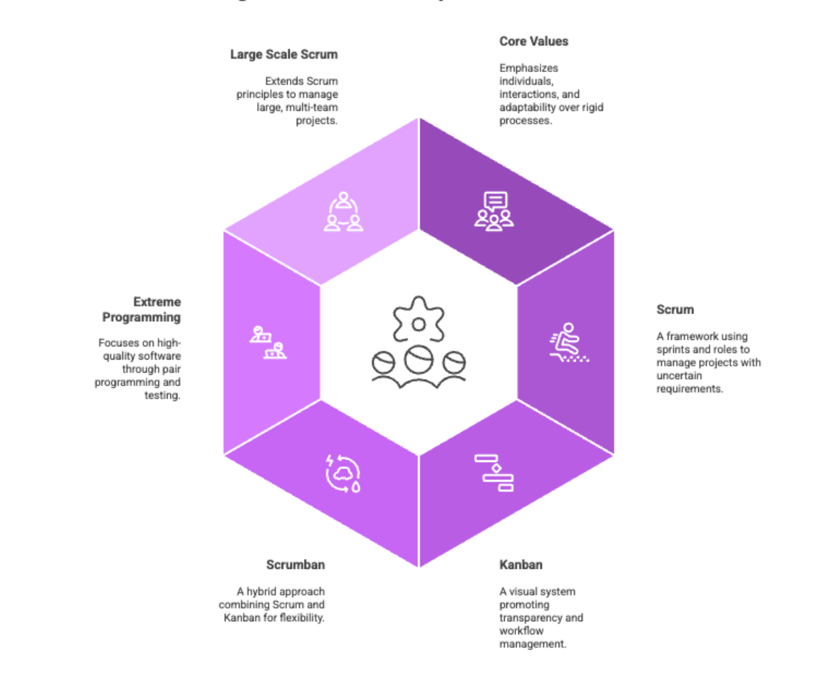 Agile Software Development Framework