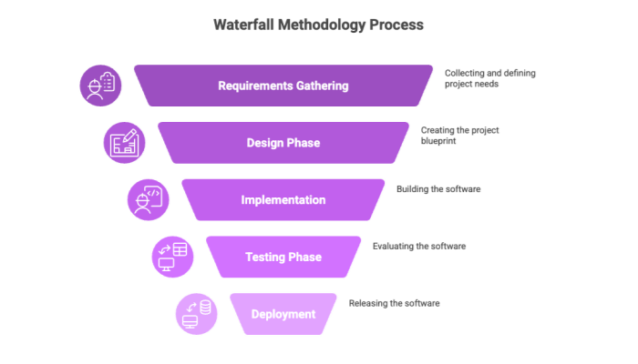 Waterfall Methodology Process