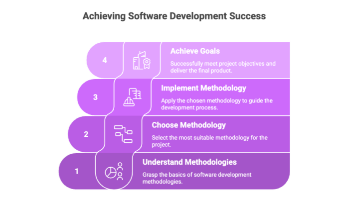 Achieving Software Development Success