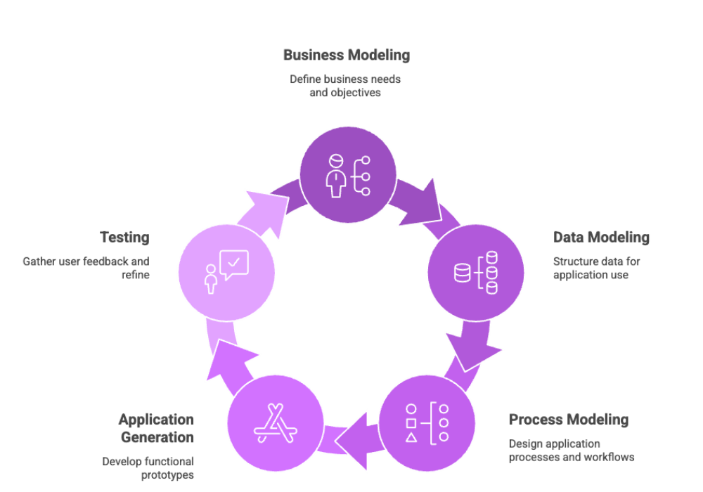 Rapid Application Development Cycle
