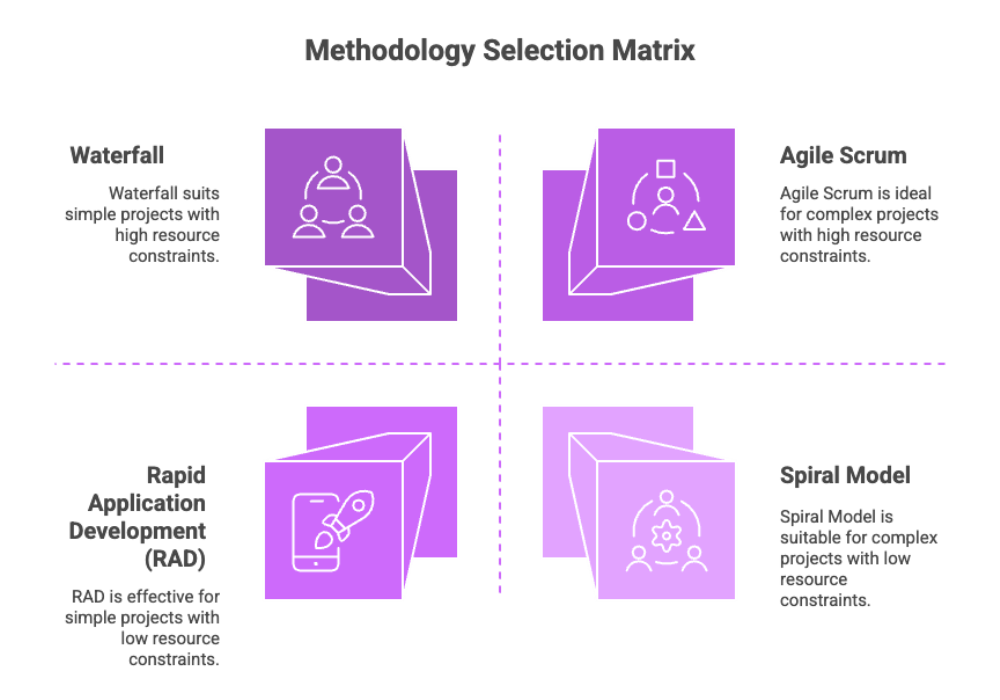 Methodology Selection Matrix
