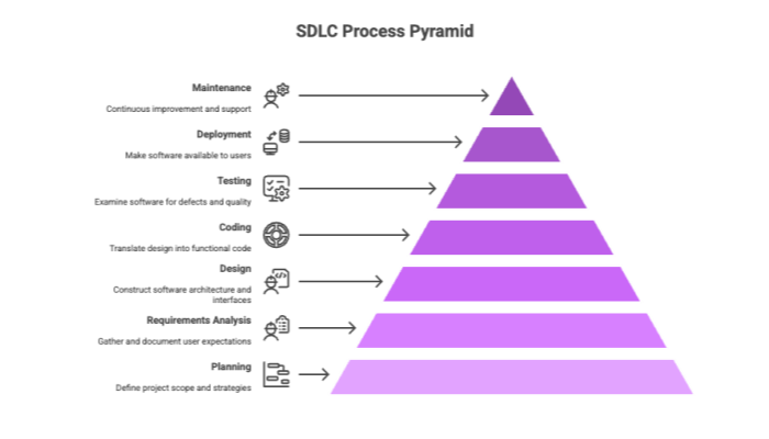 SDLC Process Pyramid