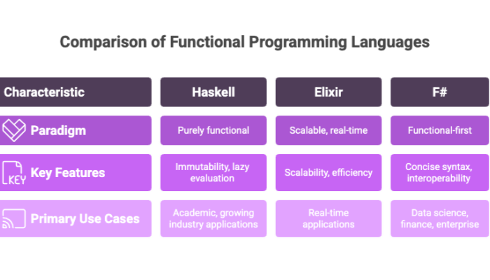 Comparison of Functional Programming Languages