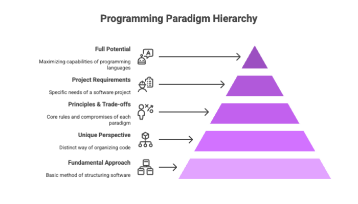 Programming Paradigm Hierarchy