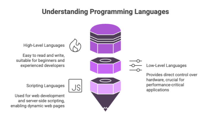 Understanding Programming Languages