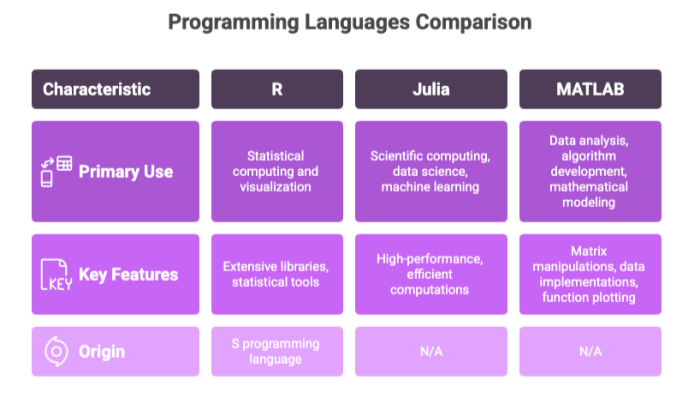 Programming Languages Comparison