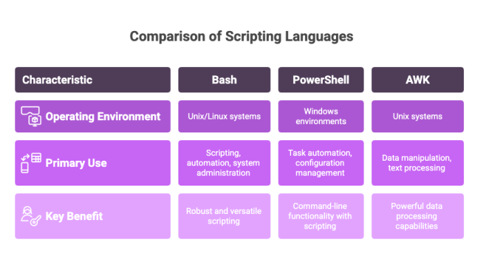 Comparison of Scripting Languages