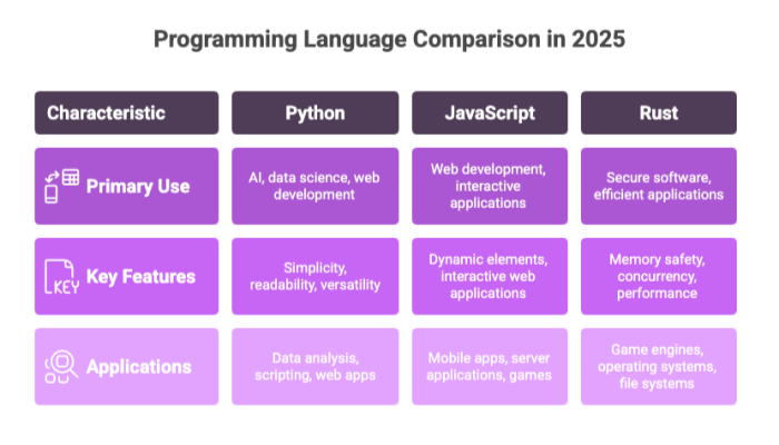 Programming Language Comparison in 2025