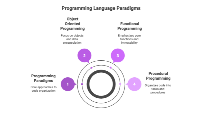 Programming Language Paradigms