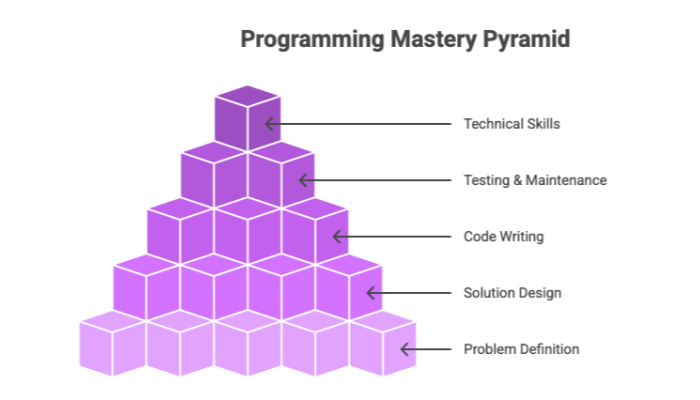 Programming Mastery Pyramid