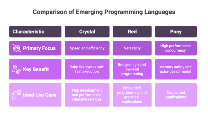 Comparison of Emerging Programming Languages