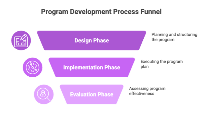Program Development Process Funnel